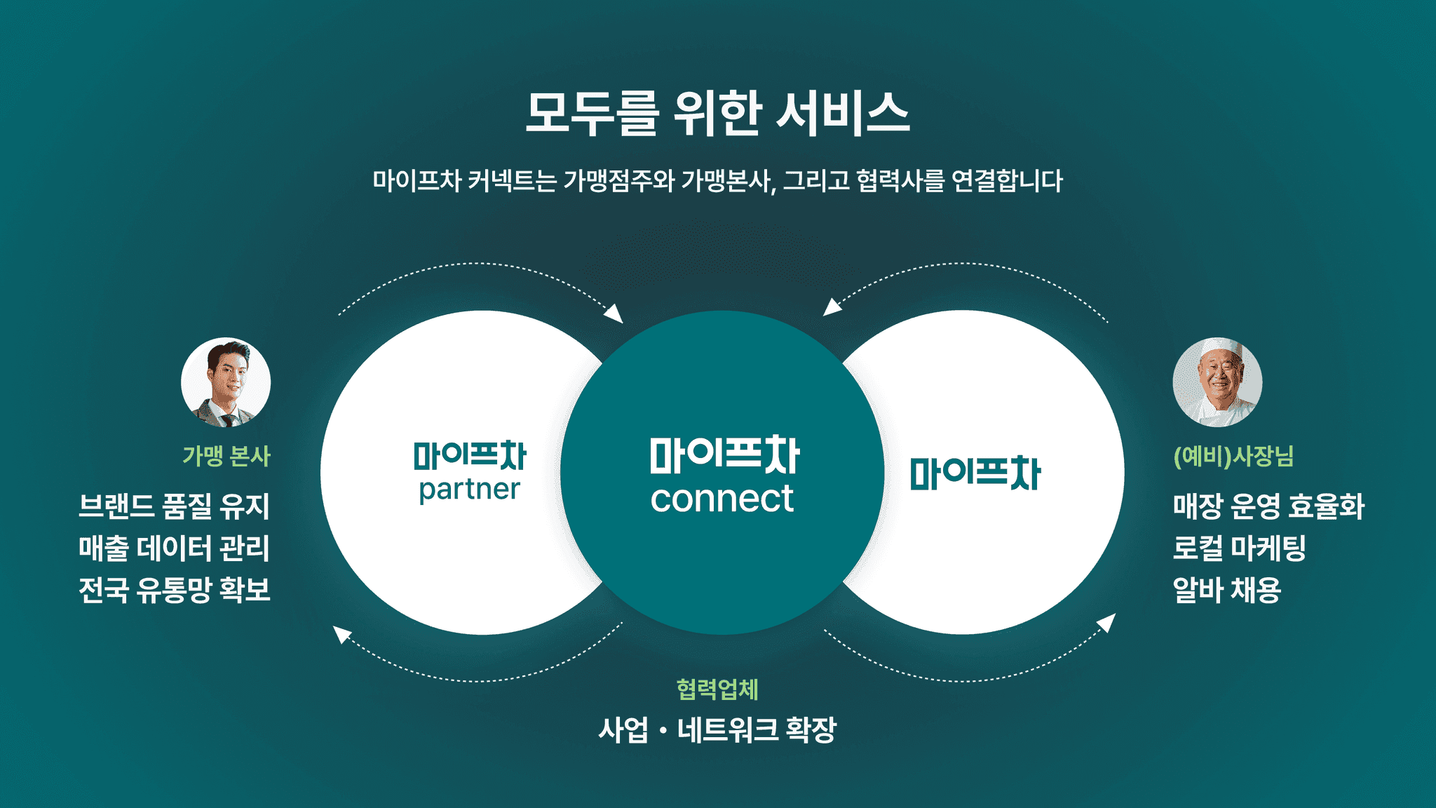 마이프차 파트너와 마이프차 커넥트, 마이프차가 맞물린 그림. 가맹 본사는 브랜드 품질 유지·매출 데이터 관리·전국 유통망 확보를, 협력업체는 사업과 네트워크 확장을, 예비 사장님은 매장 운영 효율화·로컬 마케팅·알바 채용을 얻는다.